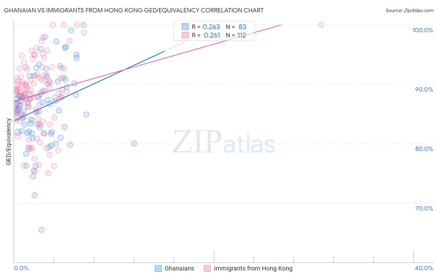 Ghanaian vs Immigrants from Hong Kong GED/Equivalency
