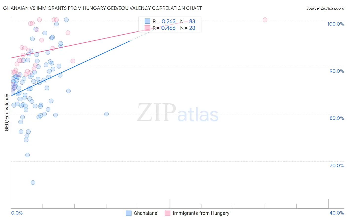 Ghanaian vs Immigrants from Hungary GED/Equivalency