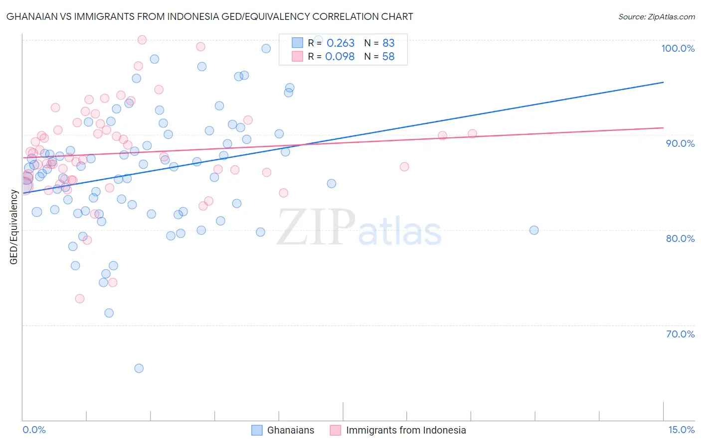 Ghanaian vs Immigrants from Indonesia GED/Equivalency