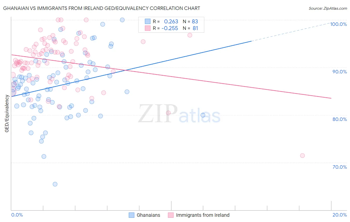 Ghanaian vs Immigrants from Ireland GED/Equivalency
