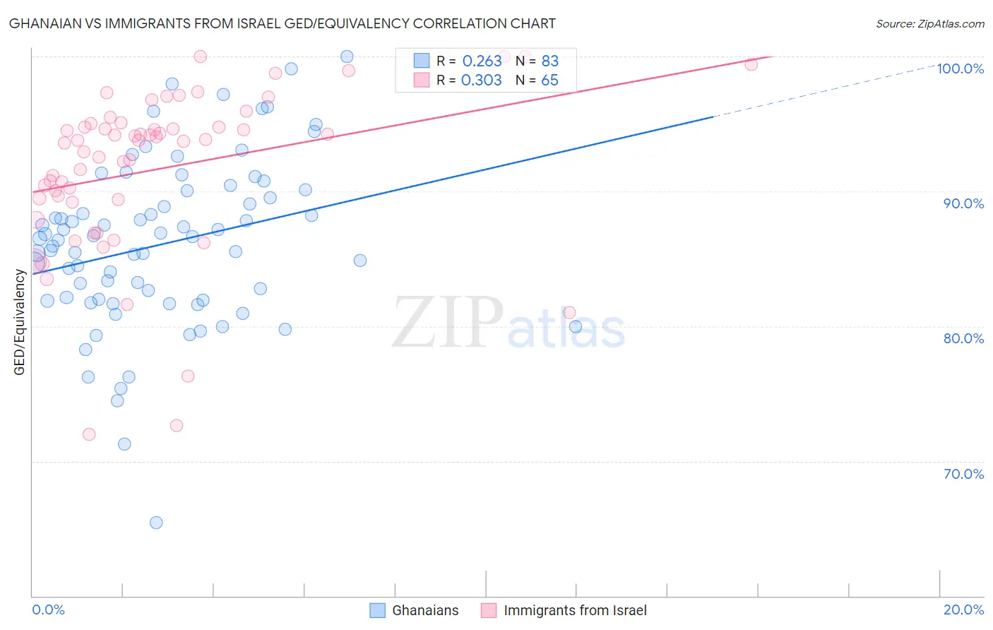Ghanaian vs Immigrants from Israel GED/Equivalency