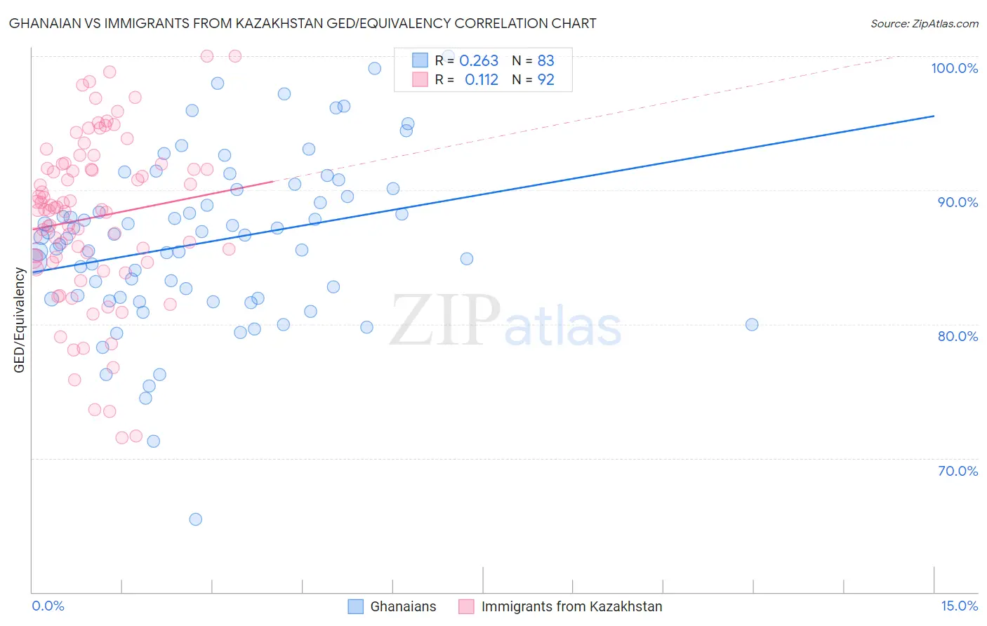 Ghanaian vs Immigrants from Kazakhstan GED/Equivalency