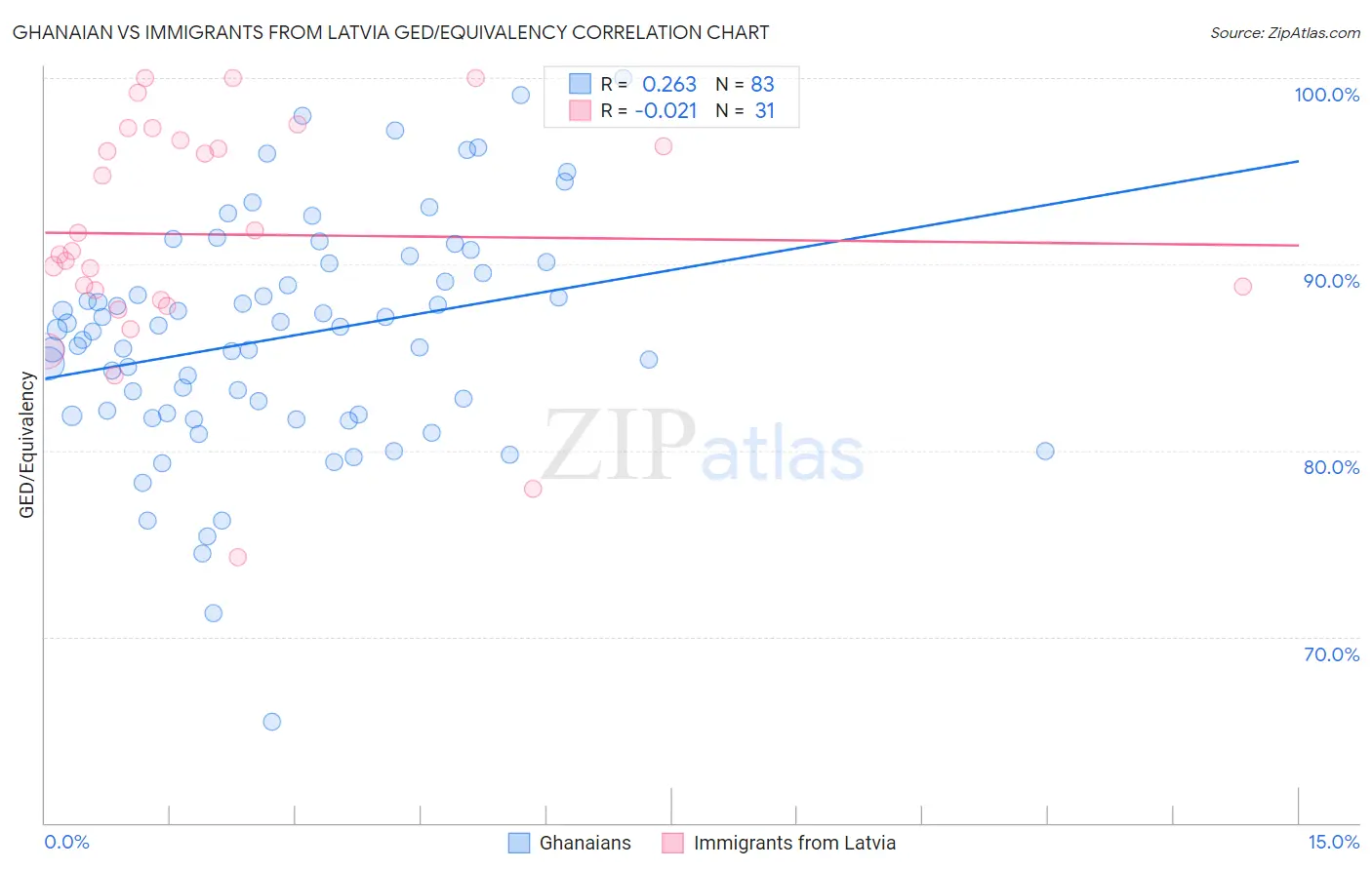 Ghanaian vs Immigrants from Latvia GED/Equivalency