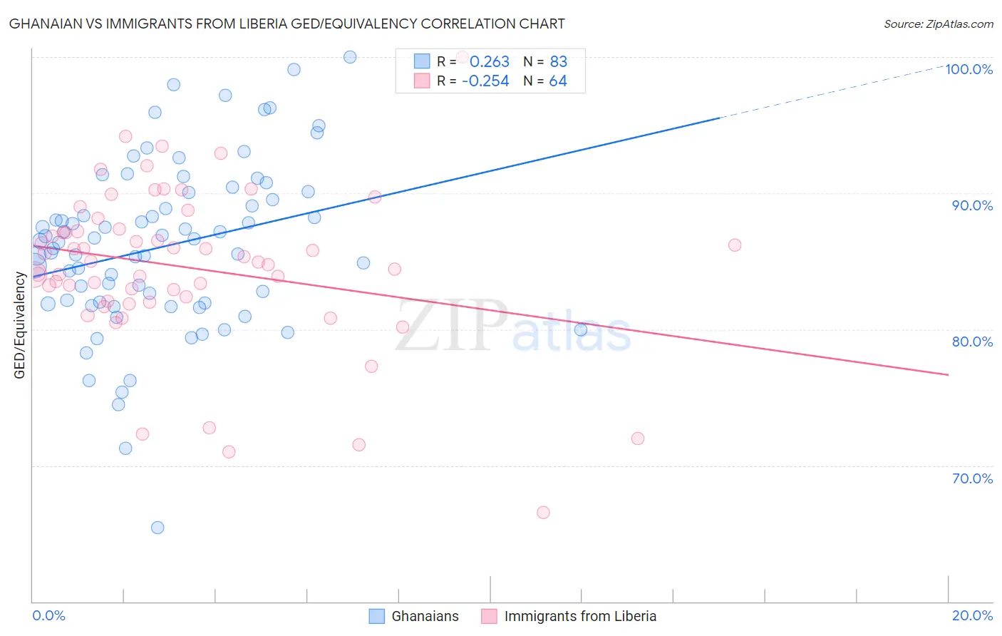 Ghanaian vs Immigrants from Liberia GED/Equivalency