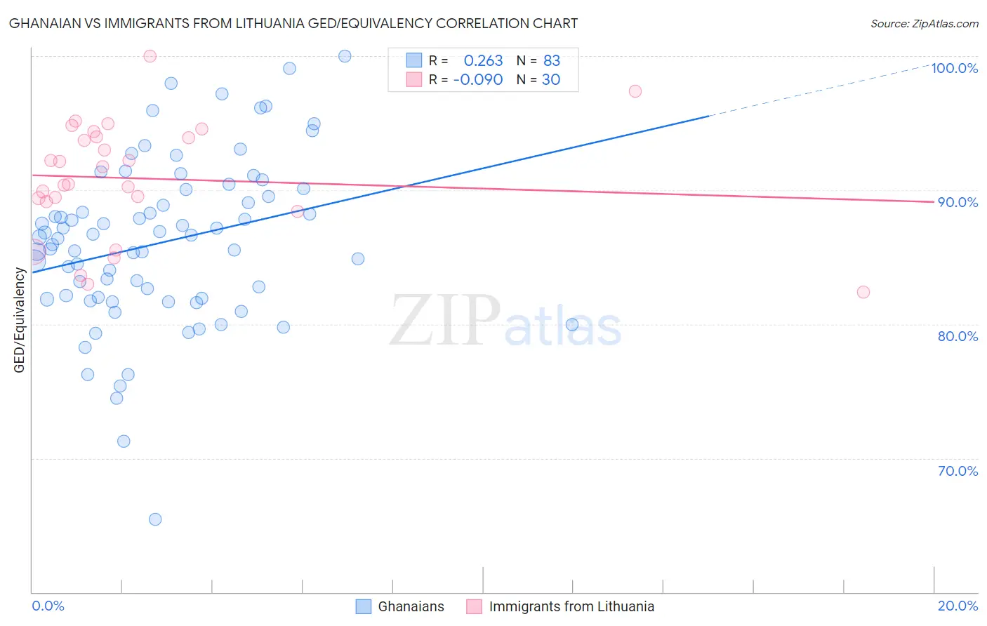 Ghanaian vs Immigrants from Lithuania GED/Equivalency
