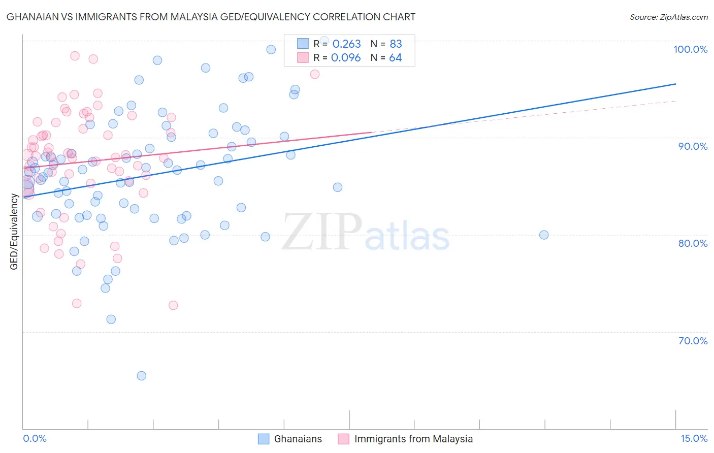 Ghanaian vs Immigrants from Malaysia GED/Equivalency