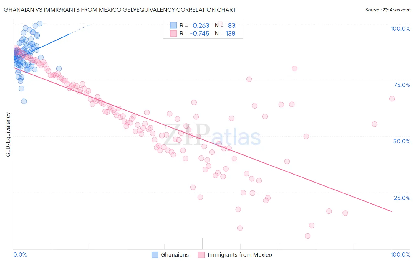 Ghanaian vs Immigrants from Mexico GED/Equivalency