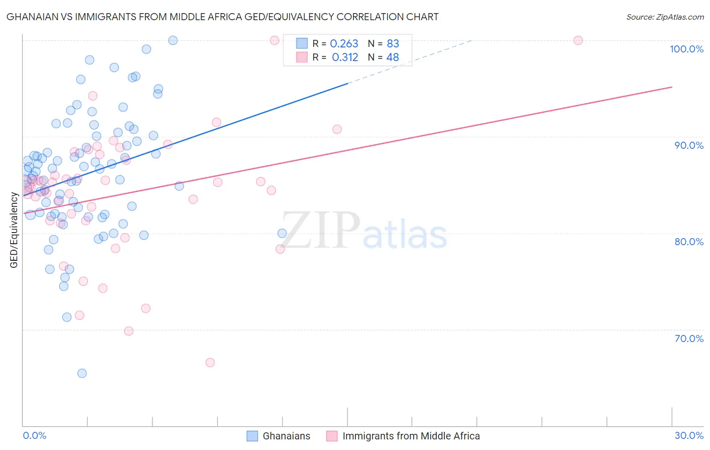 Ghanaian vs Immigrants from Middle Africa GED/Equivalency