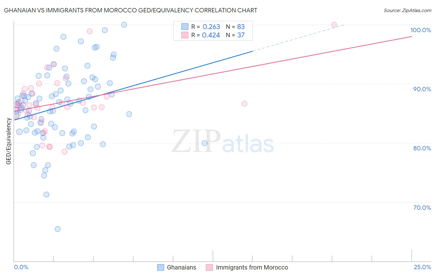 Ghanaian vs Immigrants from Morocco GED/Equivalency