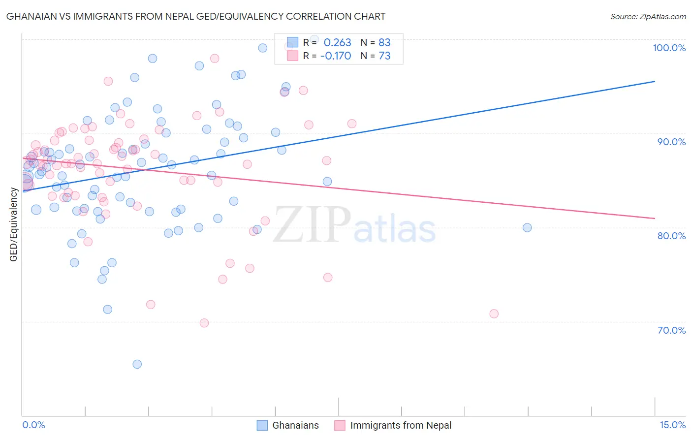 Ghanaian vs Immigrants from Nepal GED/Equivalency