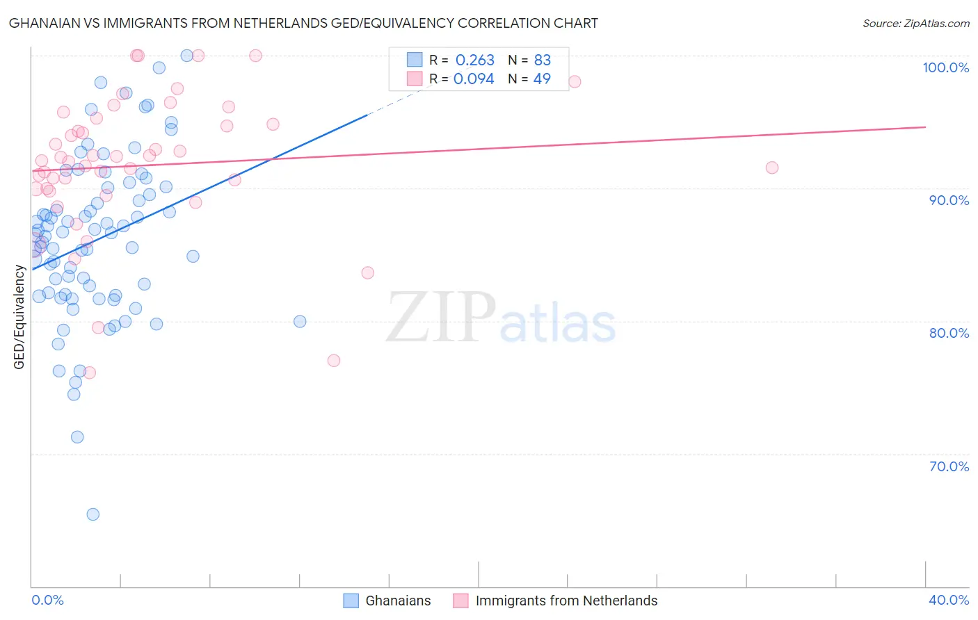 Ghanaian vs Immigrants from Netherlands GED/Equivalency