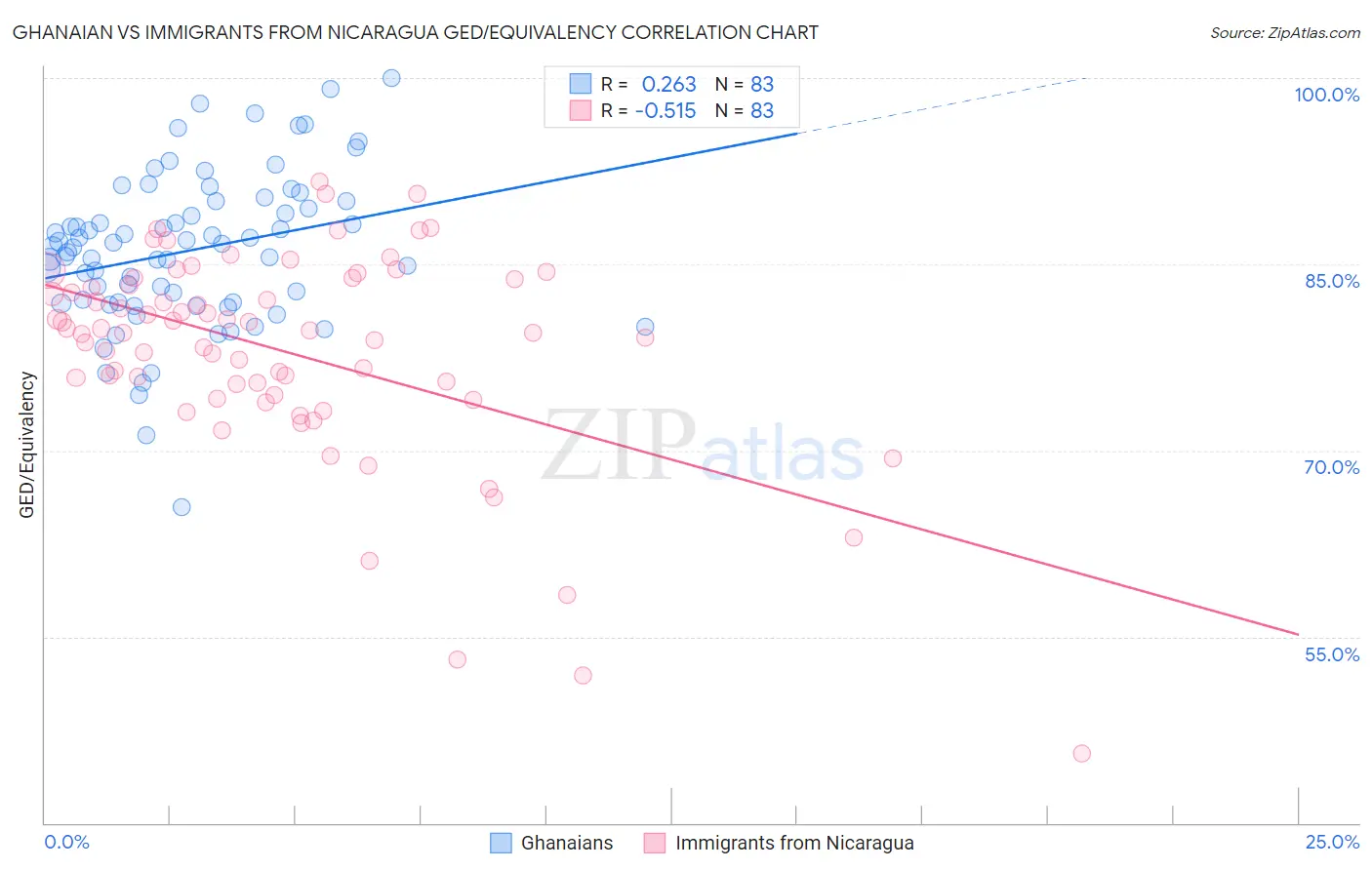 Ghanaian vs Immigrants from Nicaragua GED/Equivalency