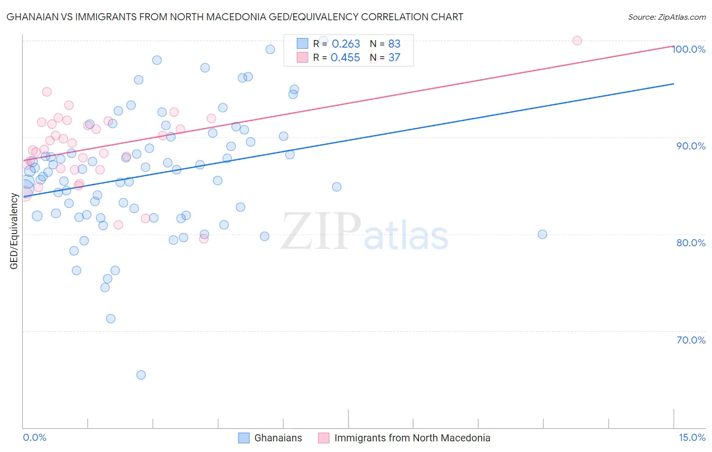 Ghanaian vs Immigrants from North Macedonia GED/Equivalency