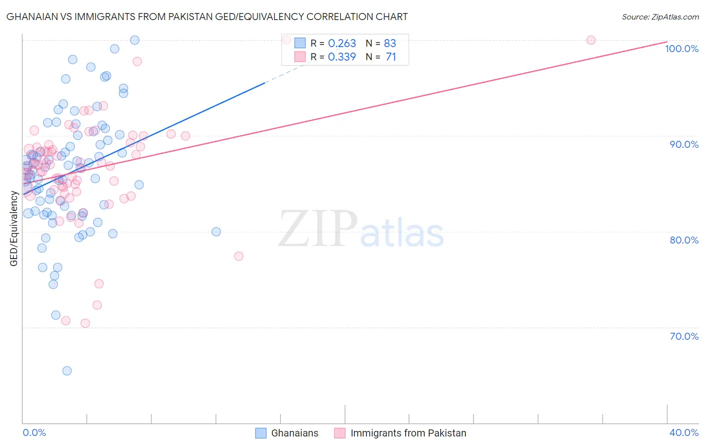 Ghanaian vs Immigrants from Pakistan GED/Equivalency