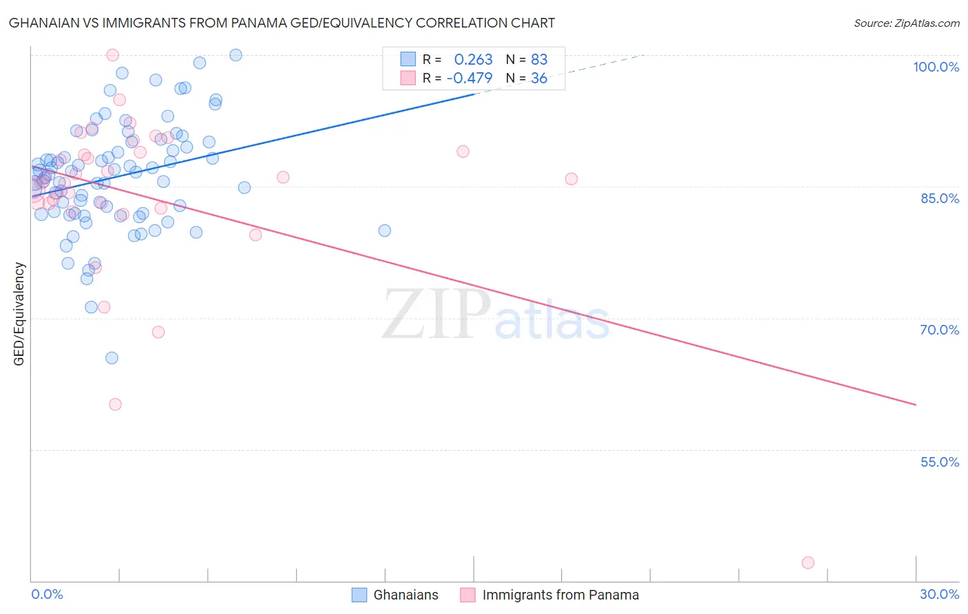 Ghanaian vs Immigrants from Panama GED/Equivalency
