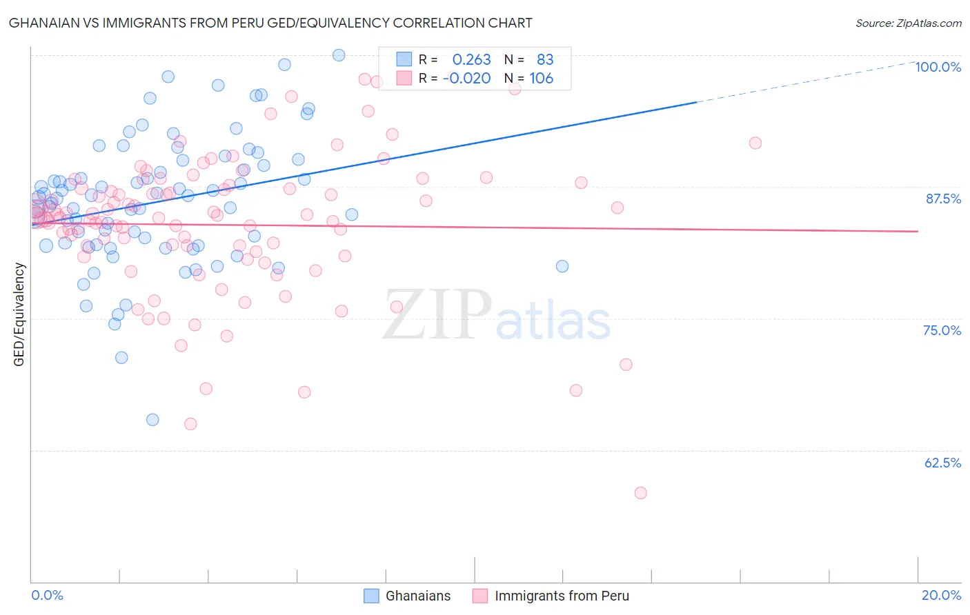 Ghanaian vs Immigrants from Peru GED/Equivalency