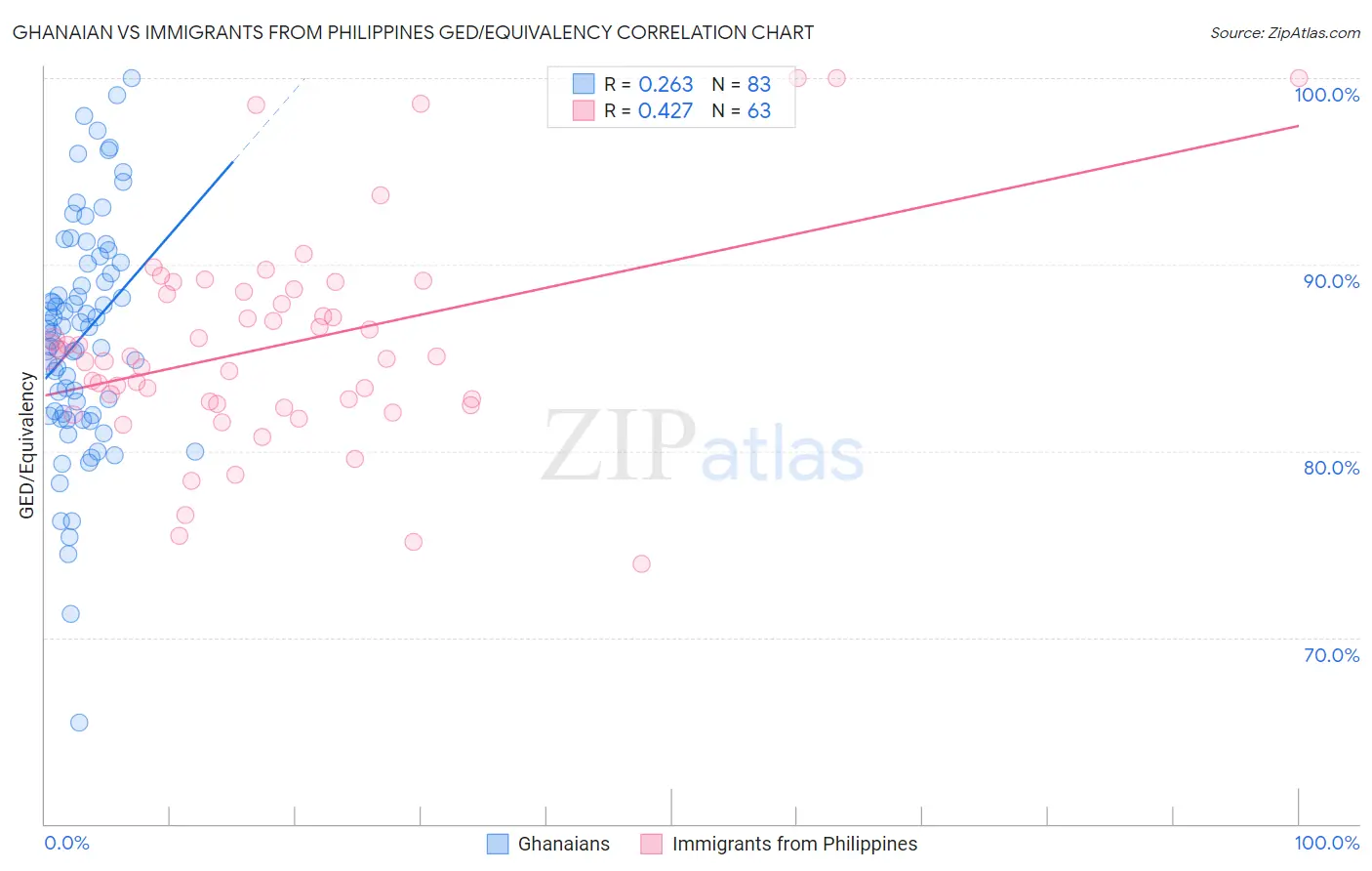 Ghanaian vs Immigrants from Philippines GED/Equivalency