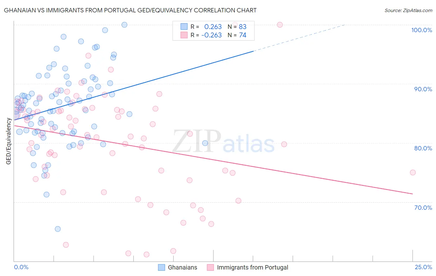 Ghanaian vs Immigrants from Portugal GED/Equivalency