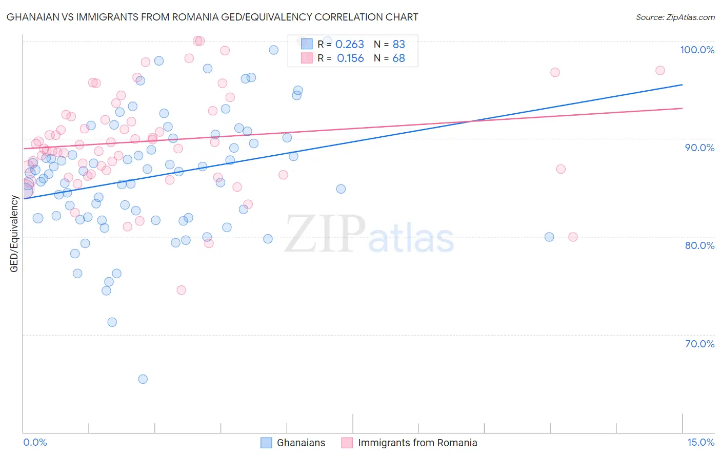 Ghanaian vs Immigrants from Romania GED/Equivalency