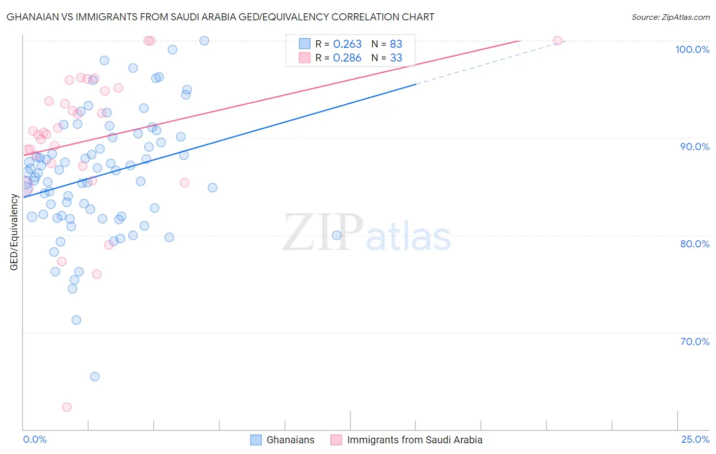 Ghanaian vs Immigrants from Saudi Arabia GED/Equivalency