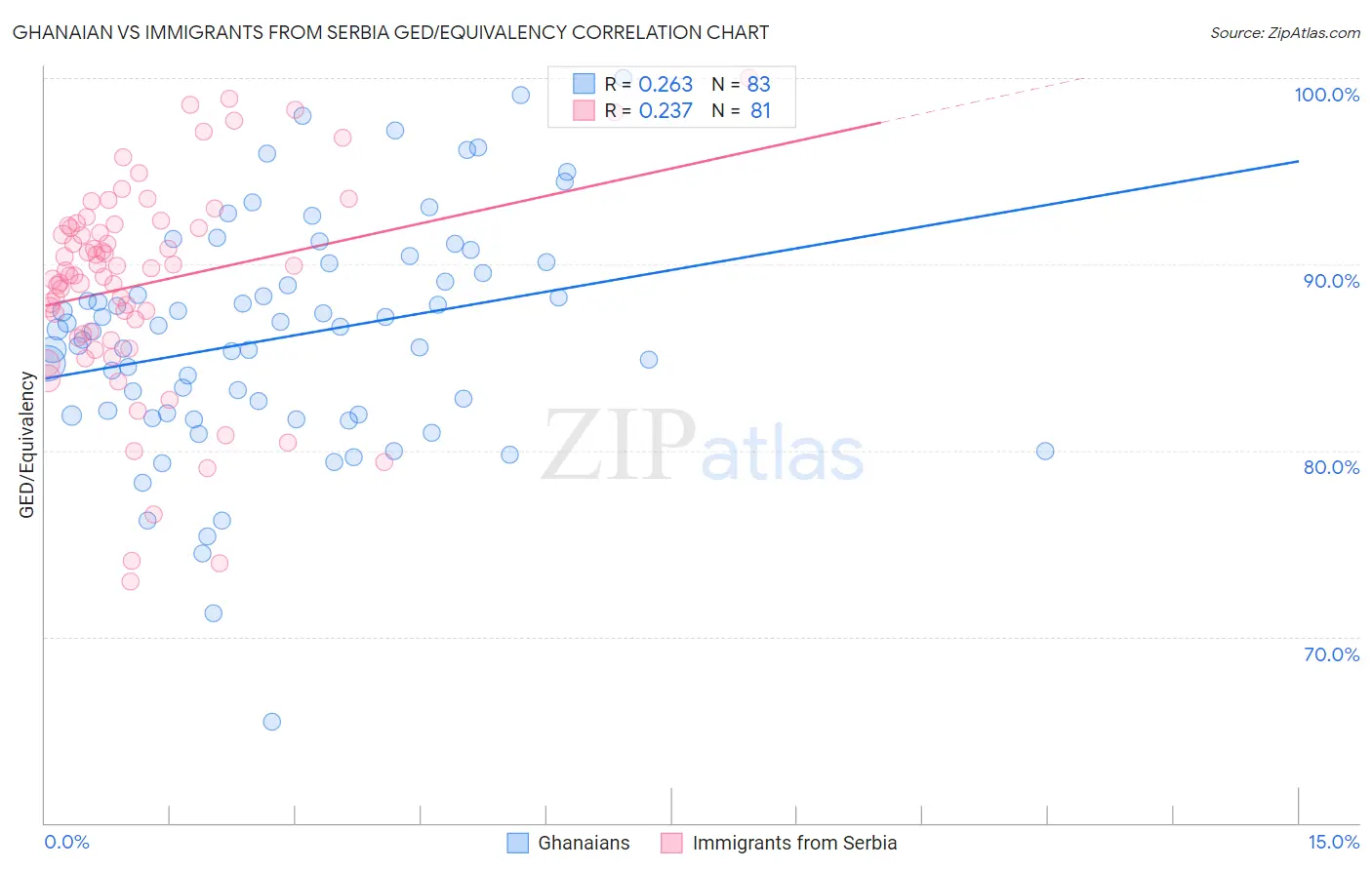 Ghanaian vs Immigrants from Serbia GED/Equivalency