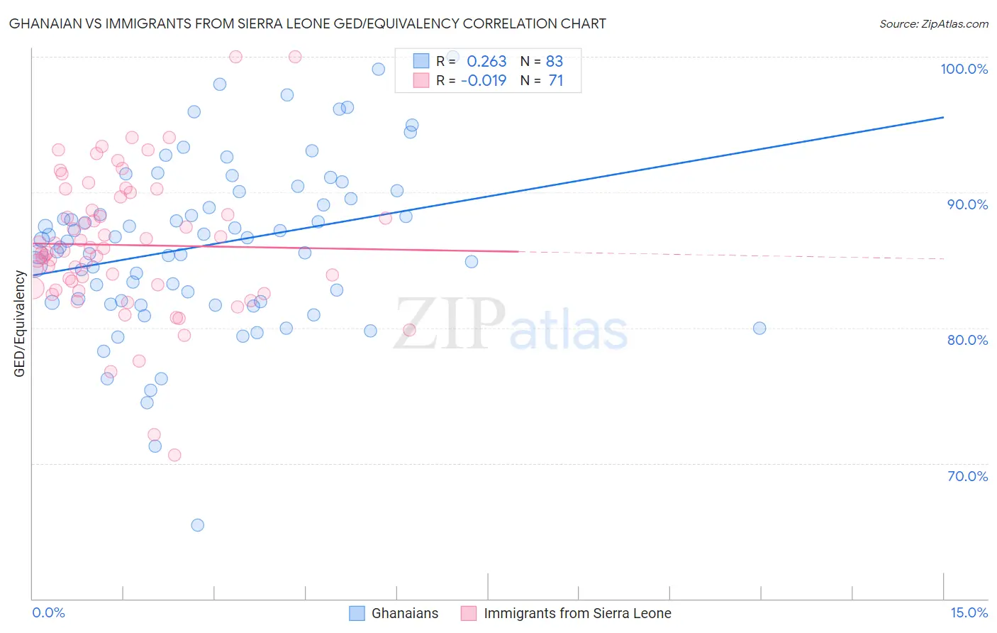 Ghanaian vs Immigrants from Sierra Leone GED/Equivalency