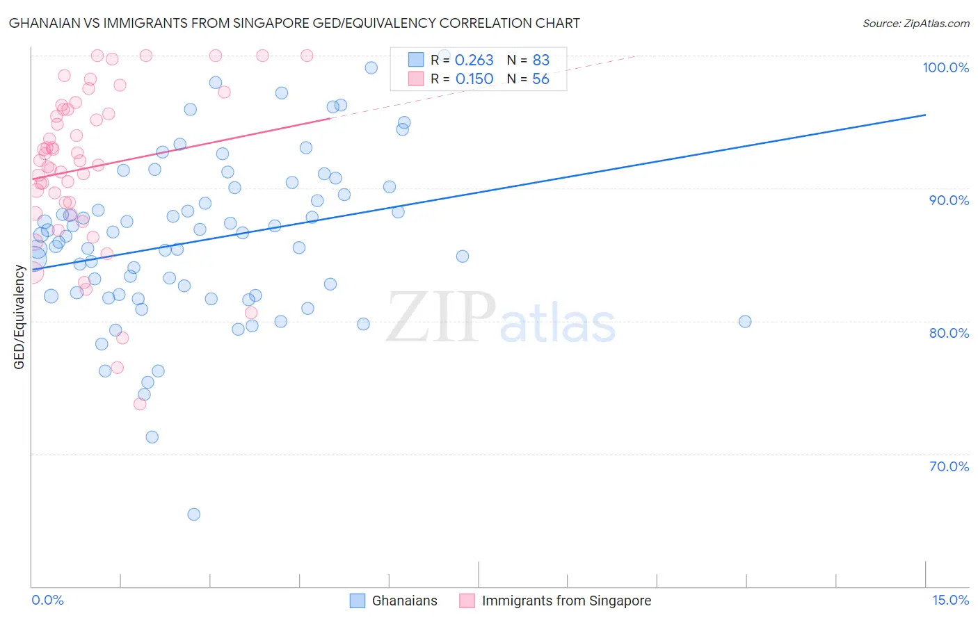 Ghanaian vs Immigrants from Singapore GED/Equivalency