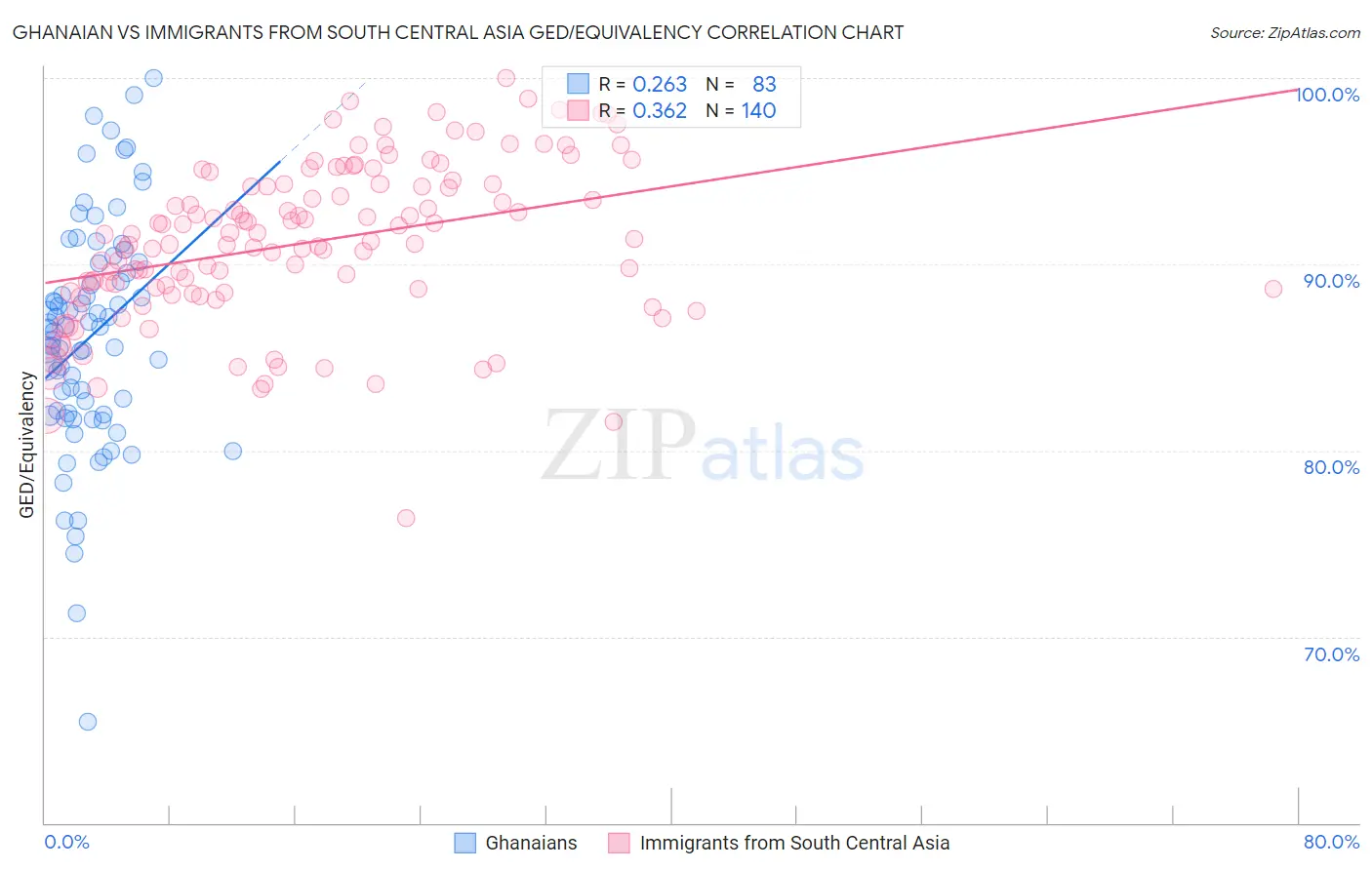 Ghanaian vs Immigrants from South Central Asia GED/Equivalency