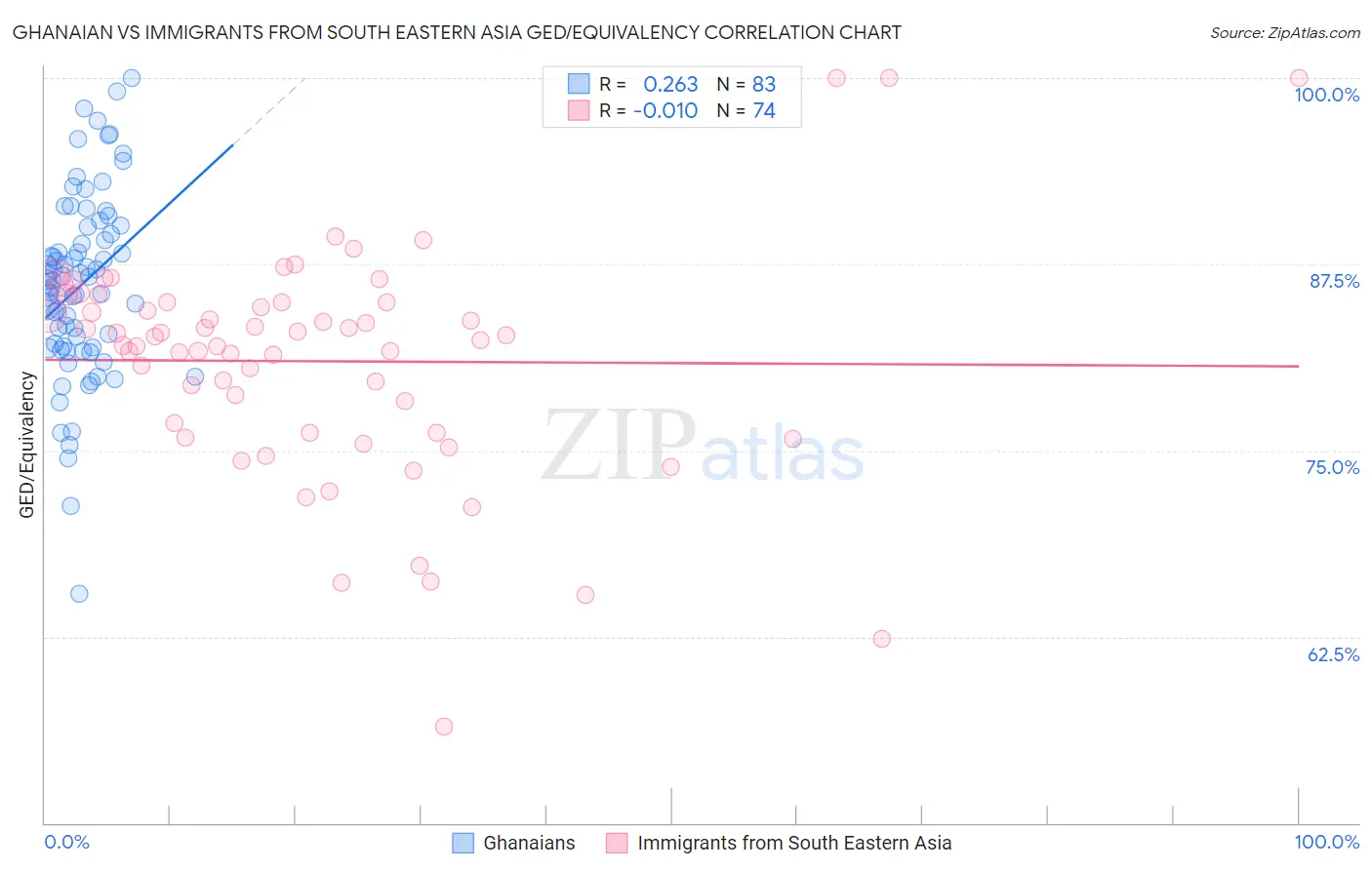Ghanaian vs Immigrants from South Eastern Asia GED/Equivalency