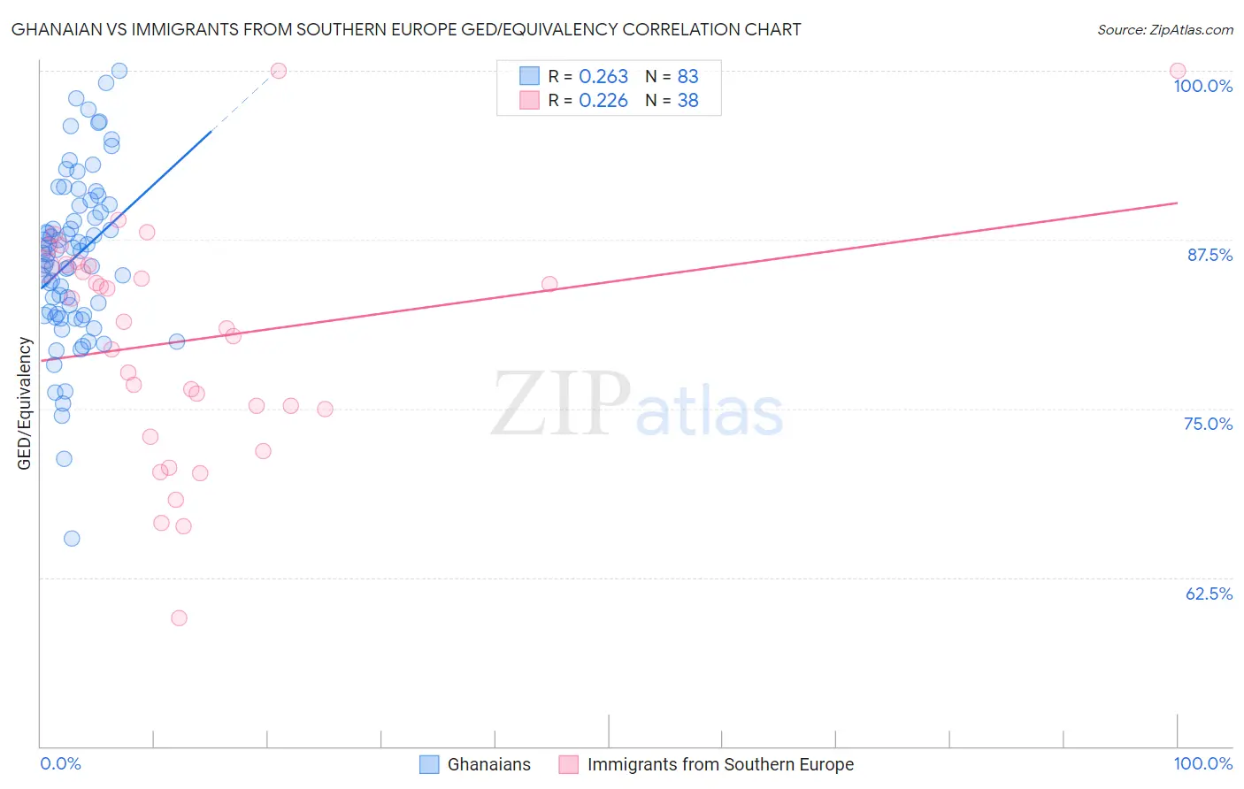 Ghanaian vs Immigrants from Southern Europe GED/Equivalency