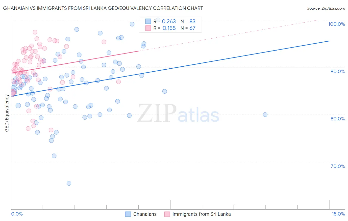 Ghanaian vs Immigrants from Sri Lanka GED/Equivalency