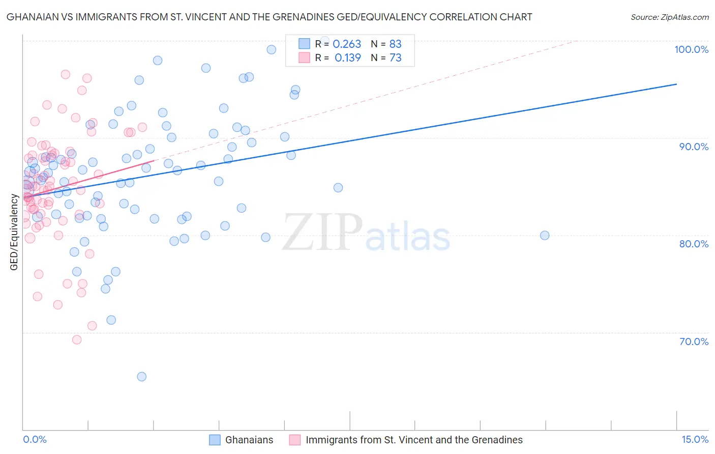 Ghanaian vs Immigrants from St. Vincent and the Grenadines GED/Equivalency