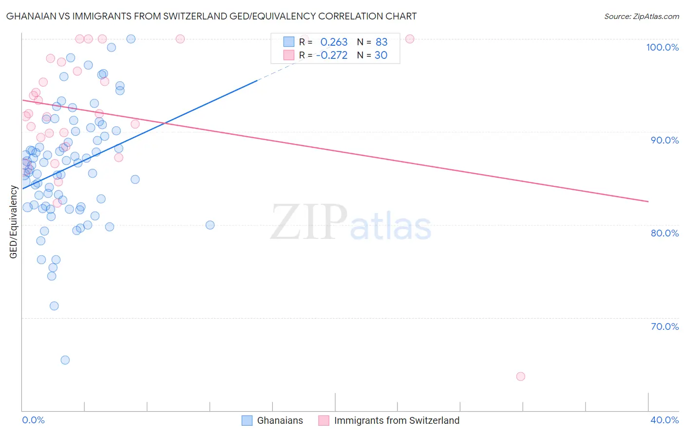 Ghanaian vs Immigrants from Switzerland GED/Equivalency