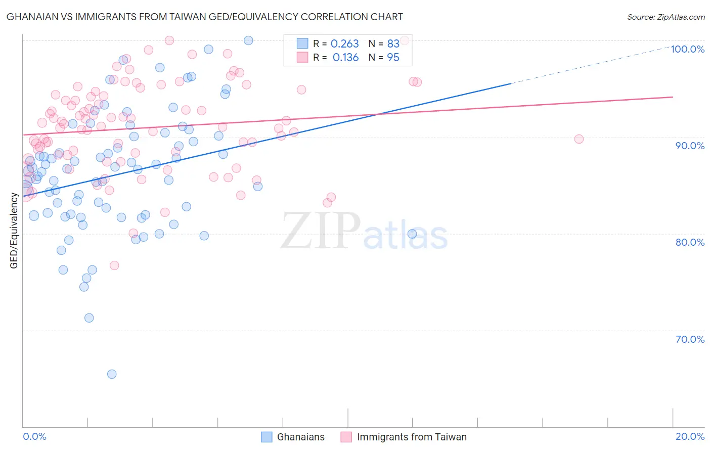 Ghanaian vs Immigrants from Taiwan GED/Equivalency