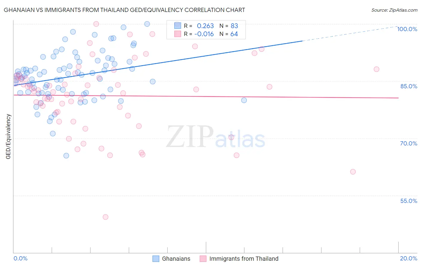 Ghanaian vs Immigrants from Thailand GED/Equivalency