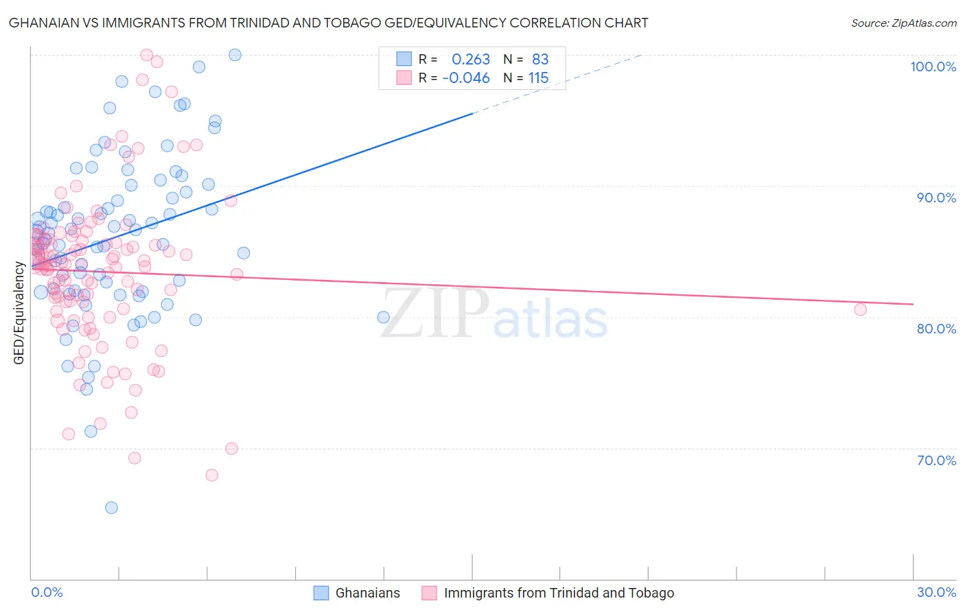 Ghanaian vs Immigrants from Trinidad and Tobago GED/Equivalency
