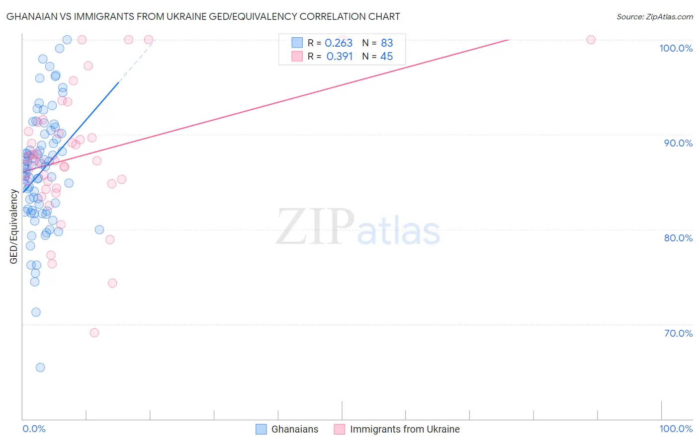 Ghanaian vs Immigrants from Ukraine GED/Equivalency