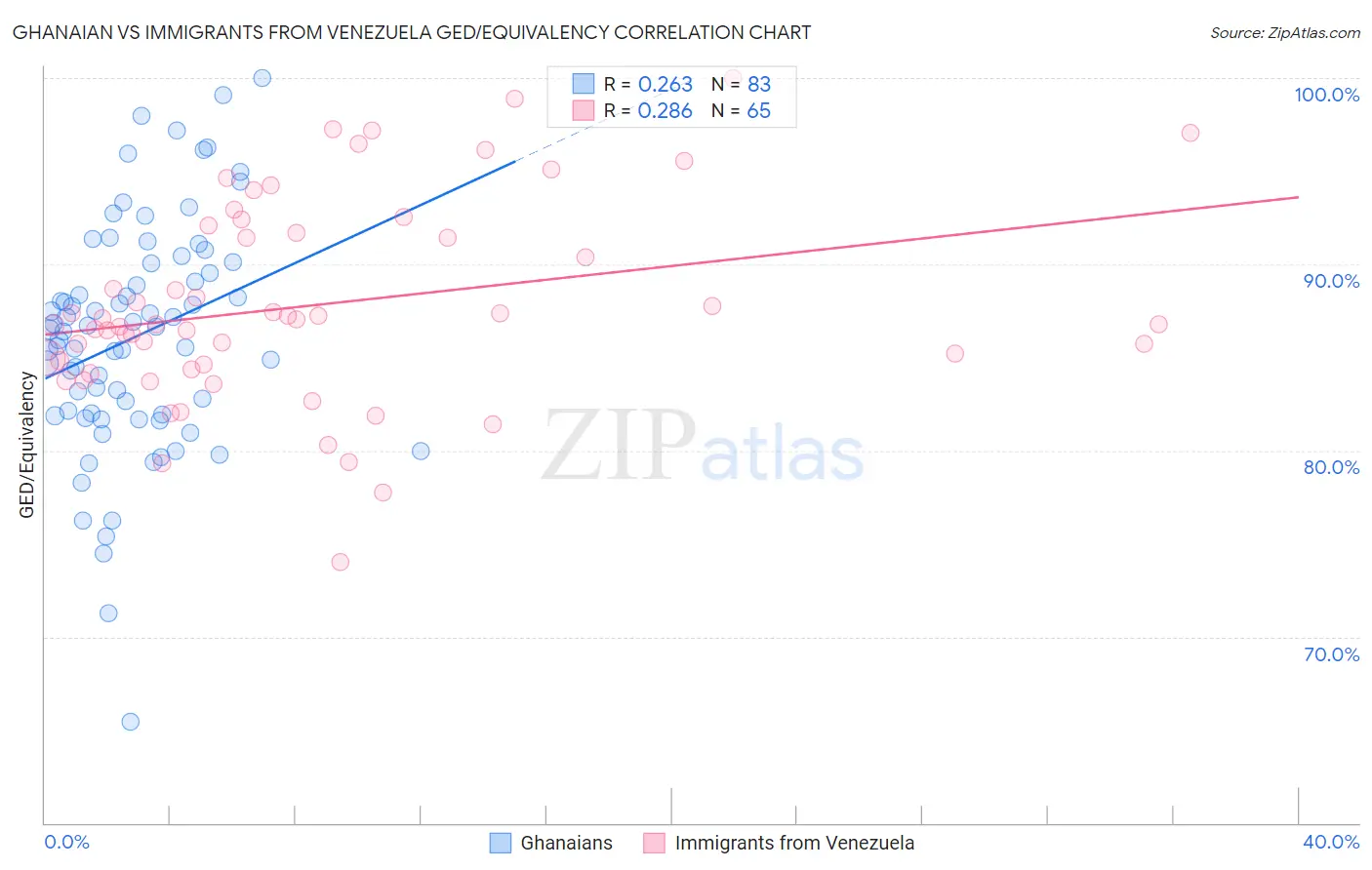 Ghanaian vs Immigrants from Venezuela GED/Equivalency