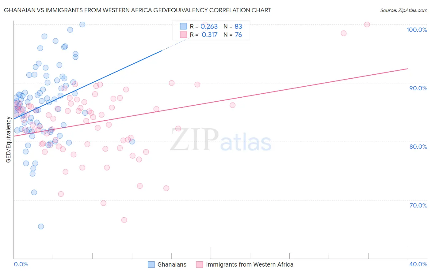 Ghanaian vs Immigrants from Western Africa GED/Equivalency