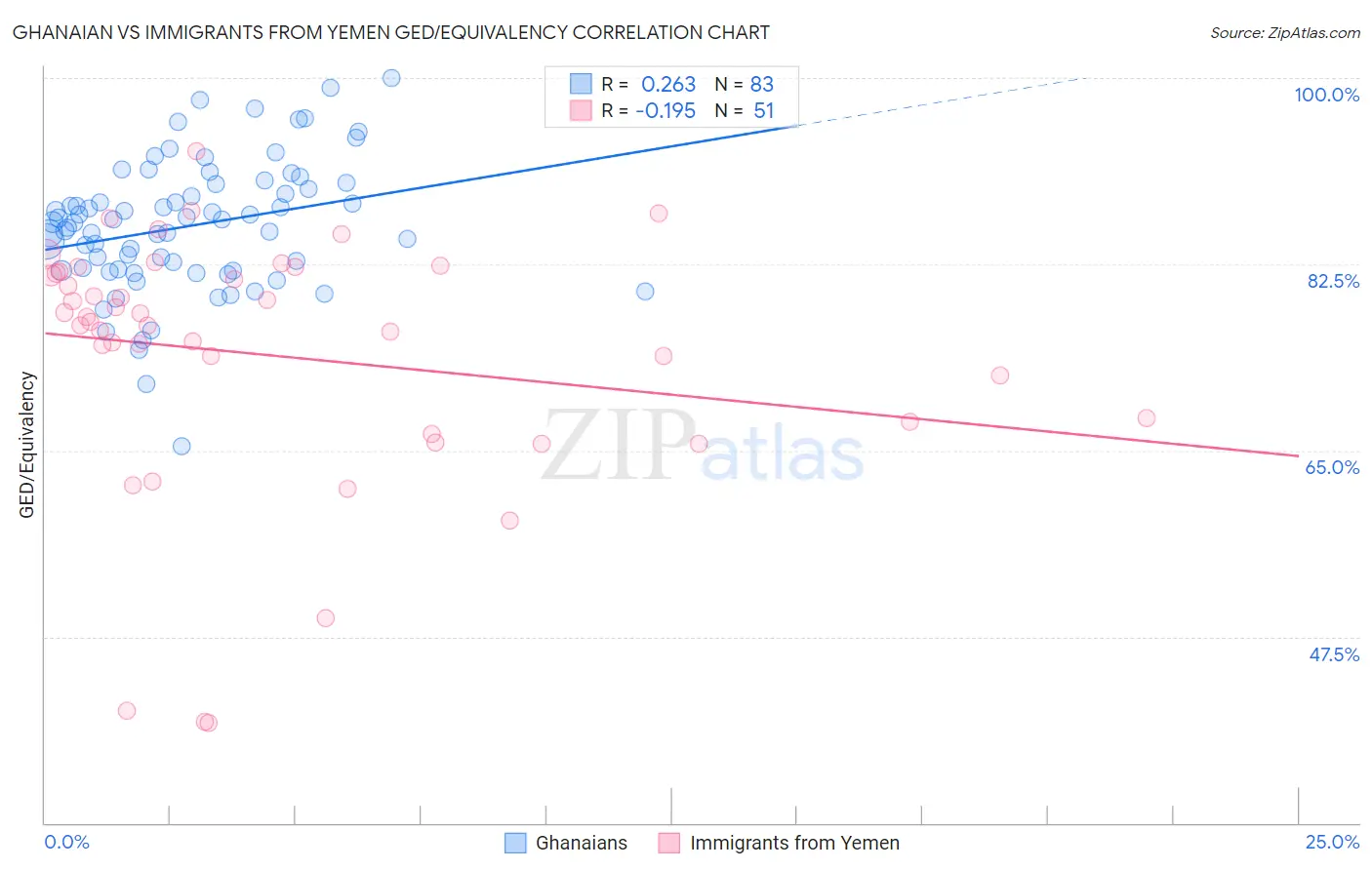 Ghanaian vs Immigrants from Yemen GED/Equivalency