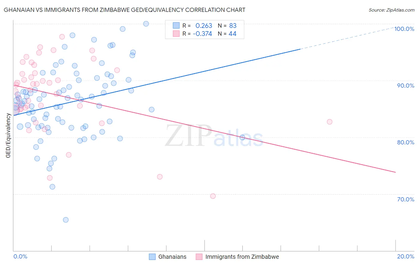 Ghanaian vs Immigrants from Zimbabwe GED/Equivalency