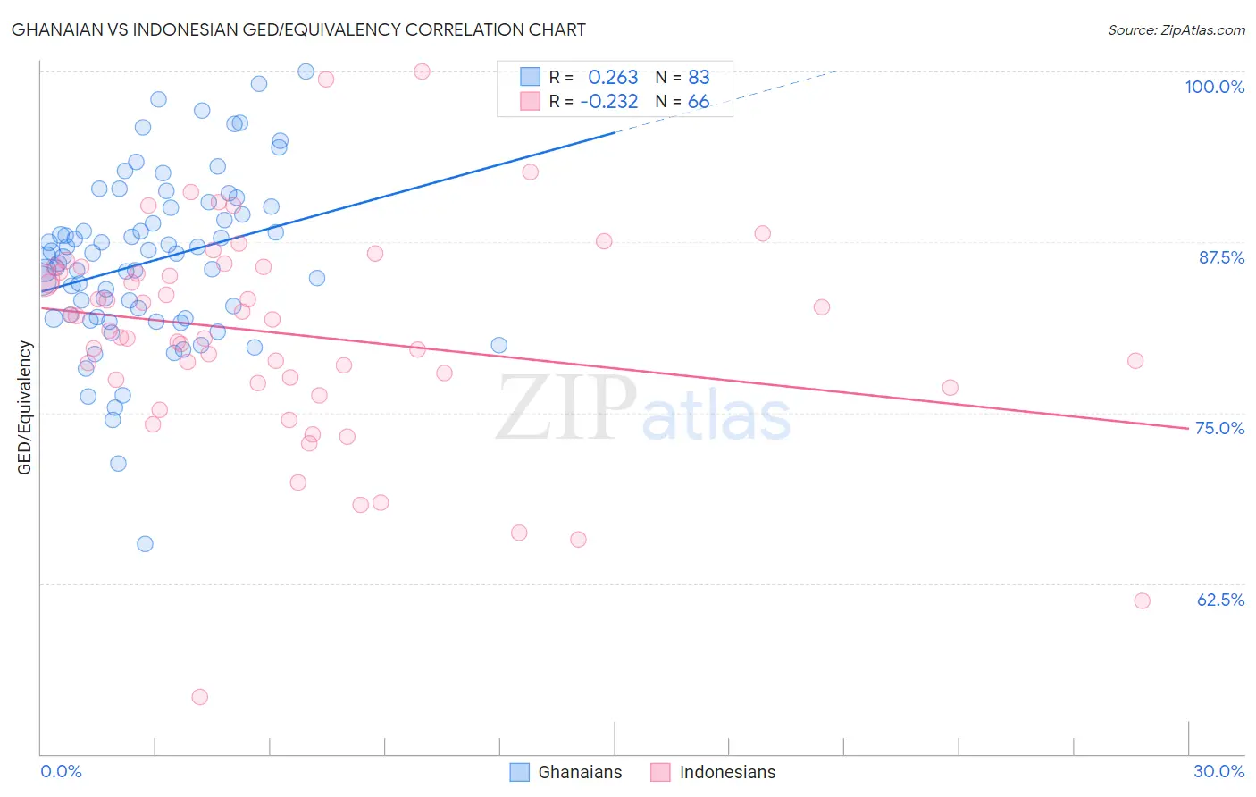 Ghanaian vs Indonesian GED/Equivalency