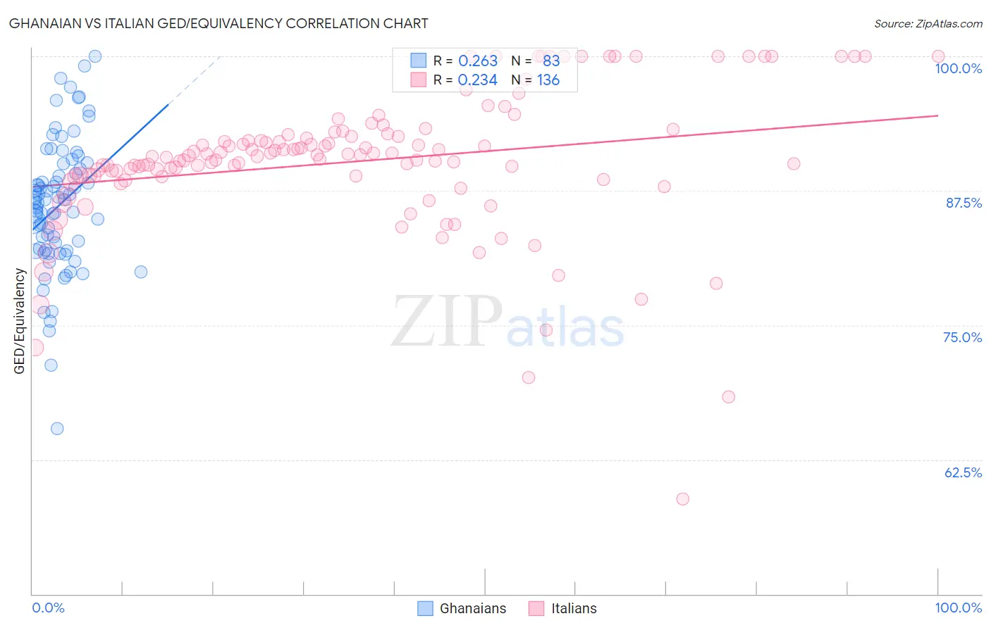 Ghanaian vs Italian GED/Equivalency