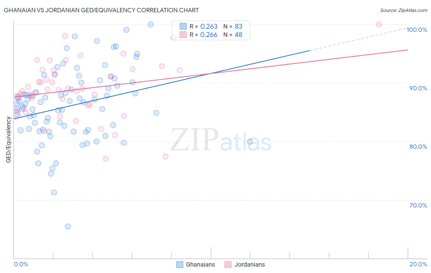 Ghanaian vs Jordanian GED/Equivalency