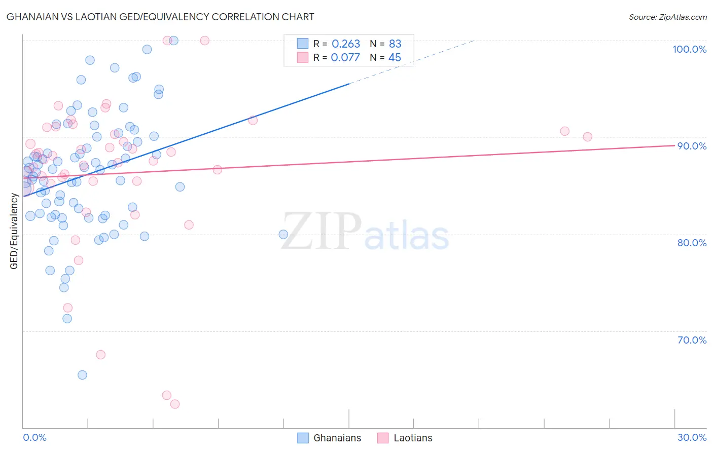 Ghanaian vs Laotian GED/Equivalency