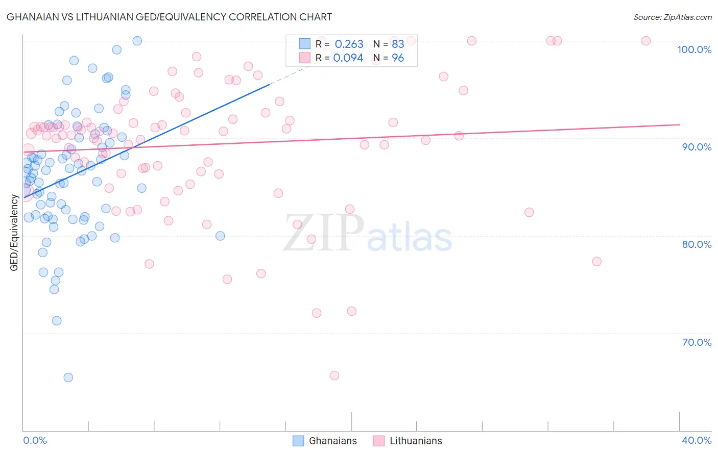 Ghanaian vs Lithuanian GED/Equivalency