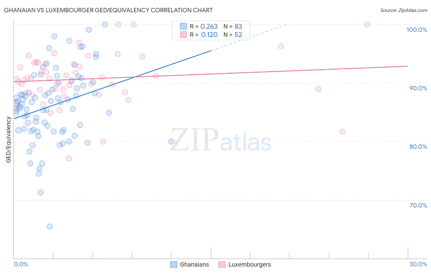 Ghanaian vs Luxembourger GED/Equivalency