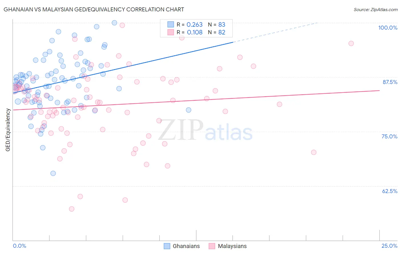 Ghanaian vs Malaysian GED/Equivalency