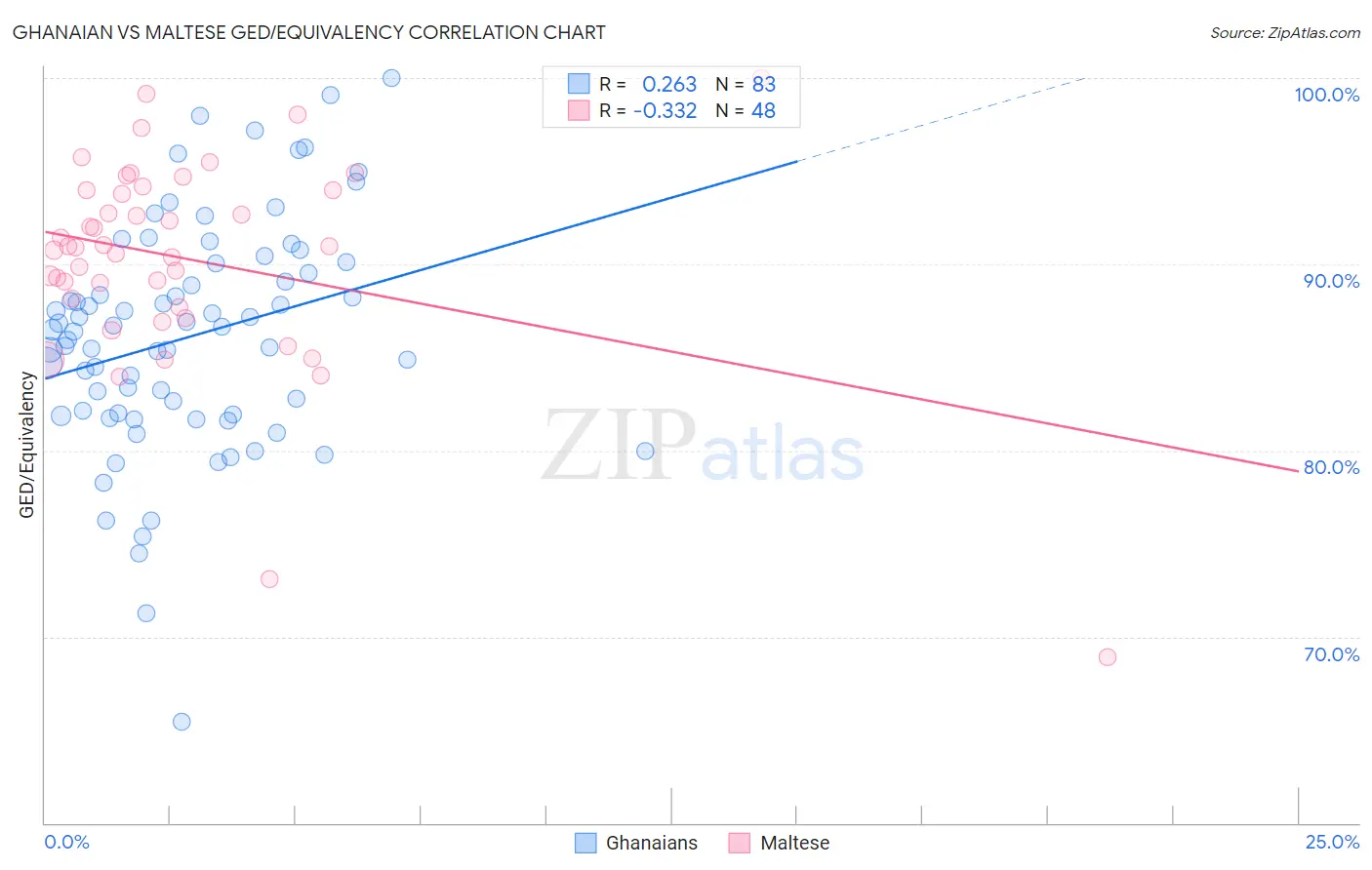 Ghanaian vs Maltese GED/Equivalency