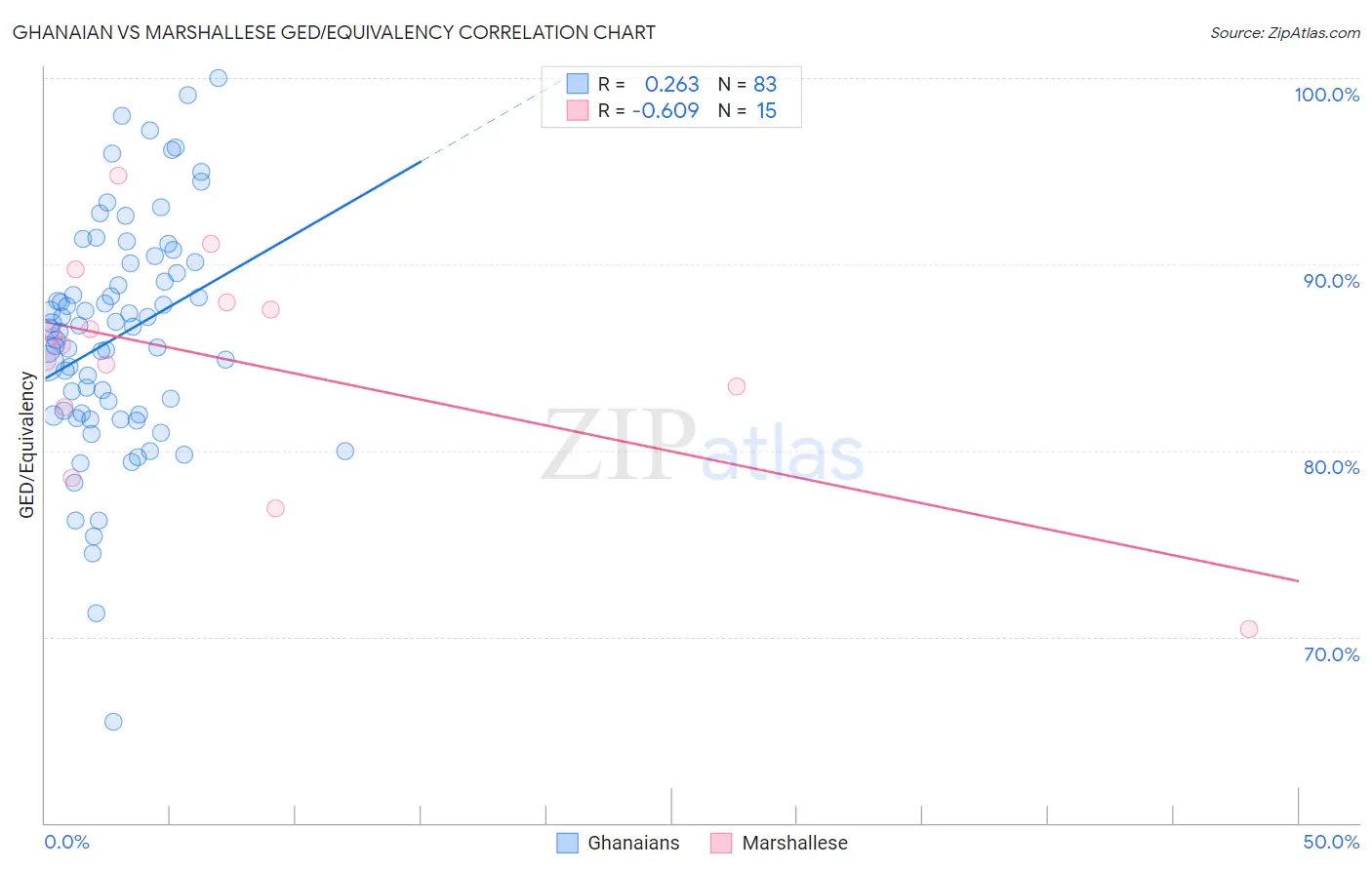 Ghanaian vs Marshallese GED/Equivalency